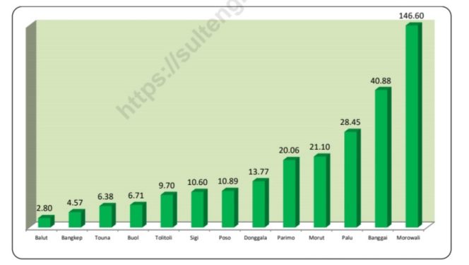 
 Daftar nilai PDRB kabupaten/kota di Sulawesi Tengah tahun 2022. Foto: BPS Sulteng