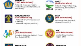 Daftar sekolah kedinasan yang membuka formasi di tahun 2023. Foto: MenpanRB