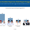Hasil terbaru survei Litbang Kompas Pilkada 2024. Foto: Istimewa